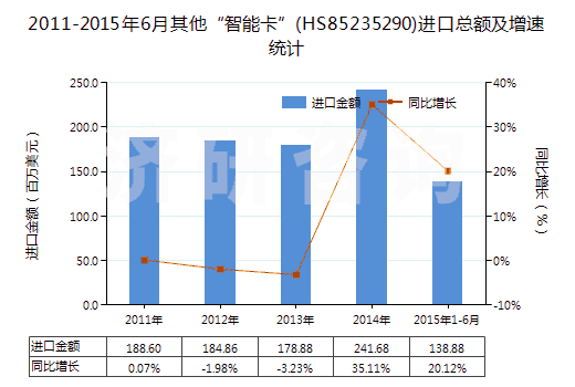 2011-2015年6月其他“智能卡”(HS85235290)進(jìn)口總額及增速統(tǒng)計(jì)